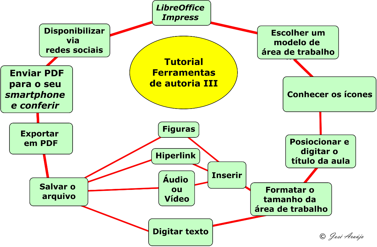 Tutorial mapa conceitual